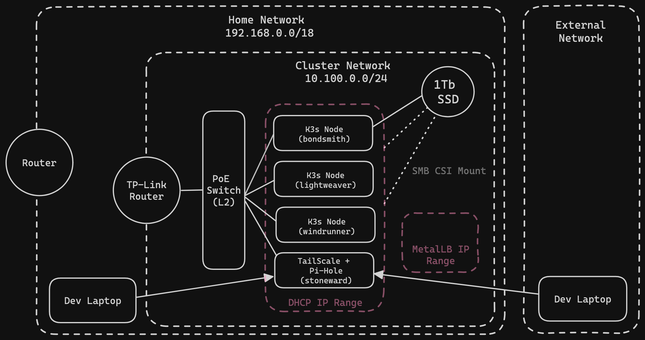network diagram