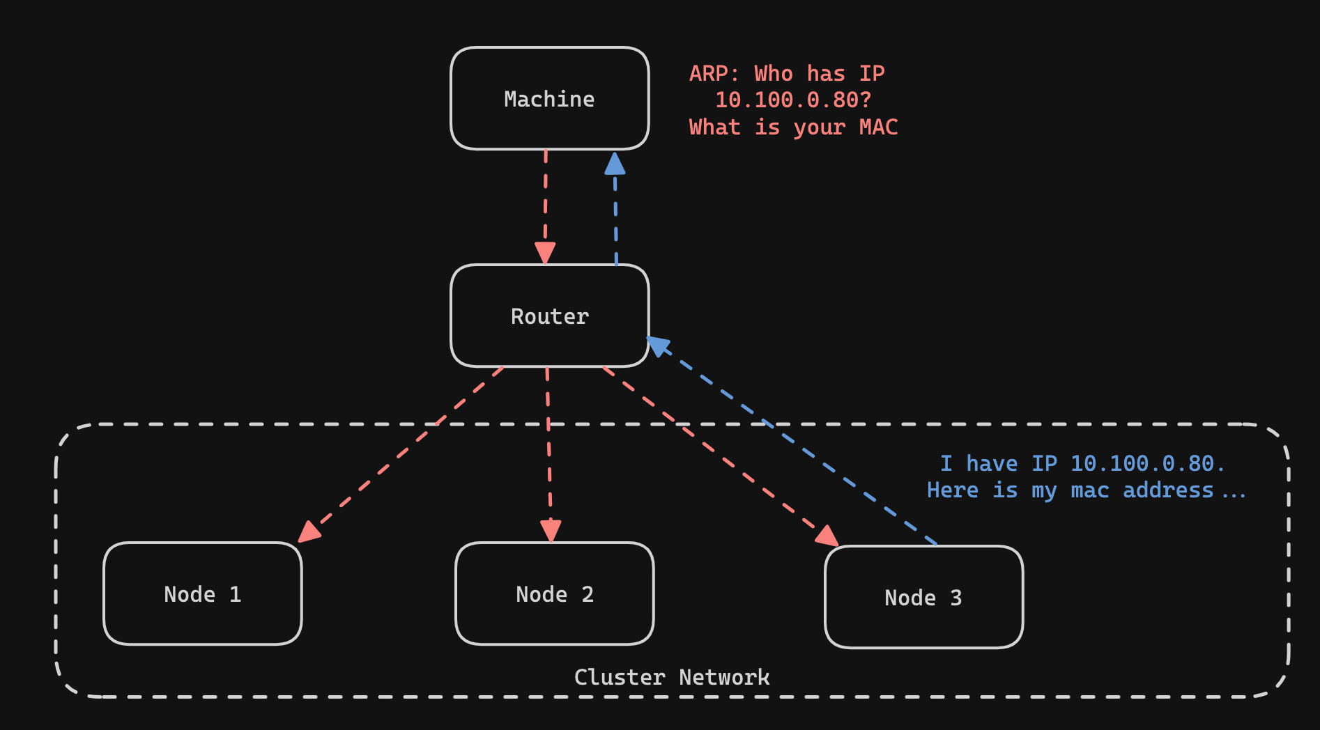 arp diagram