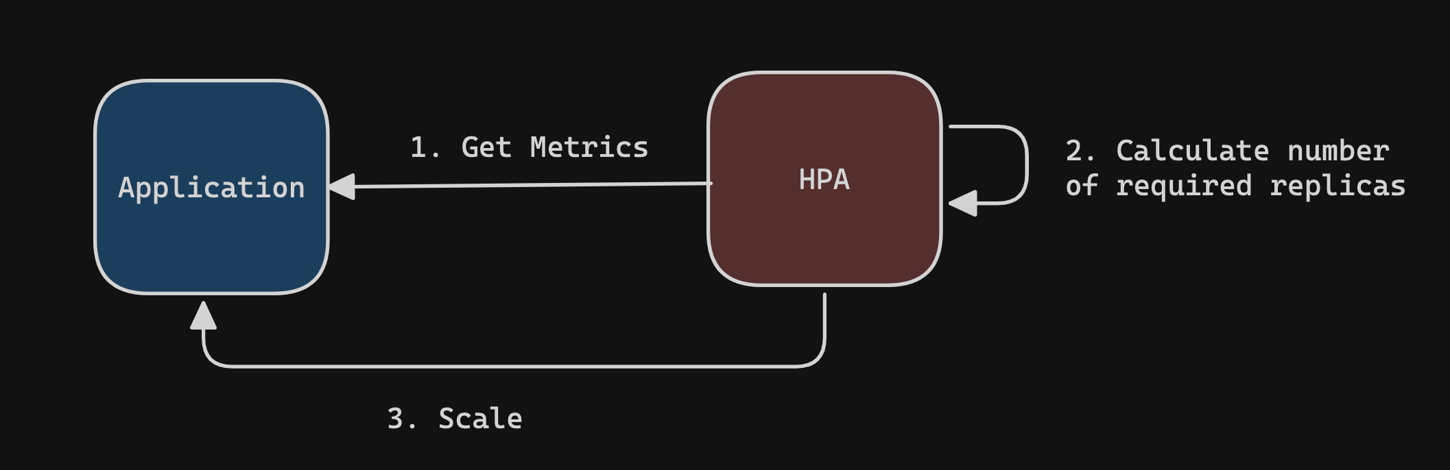 hpa-control-loop