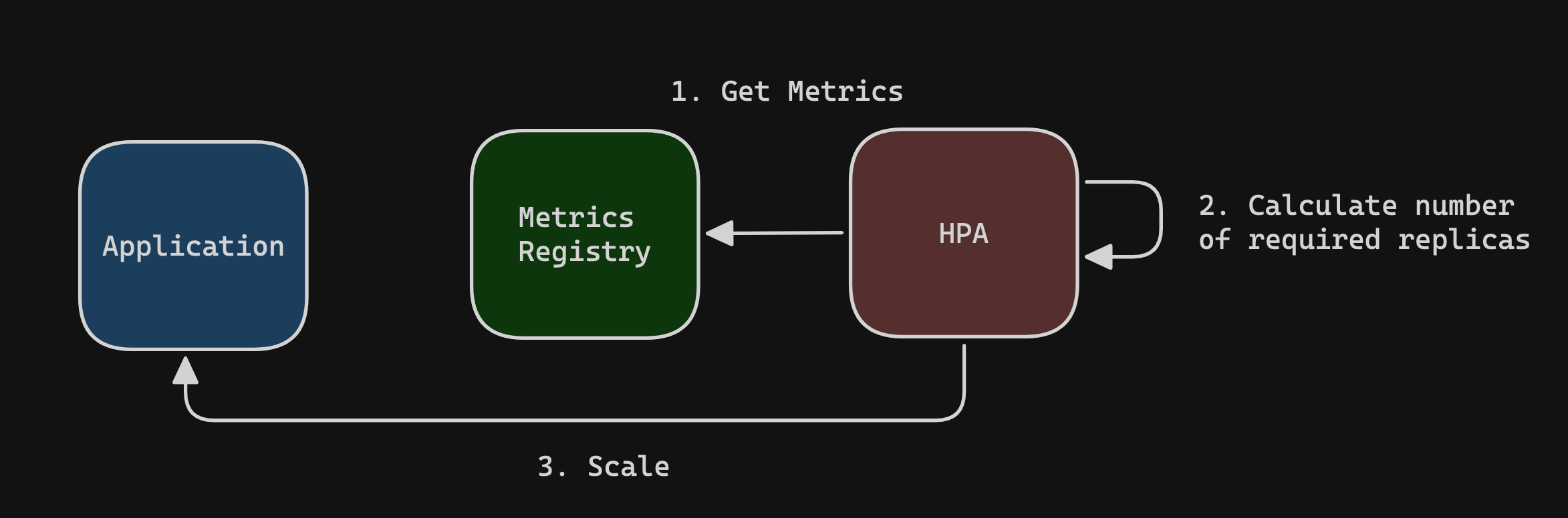 hpa-control-loop