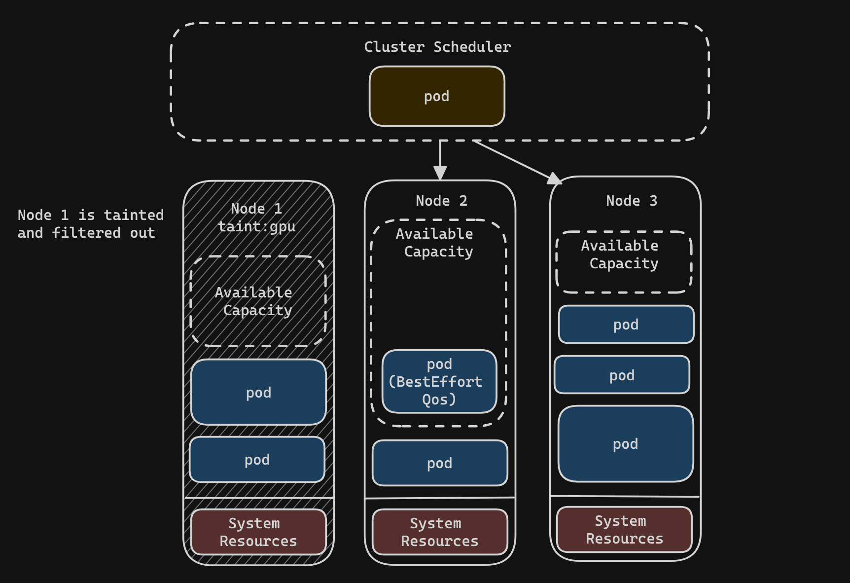 Node Scheduling 1